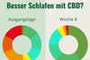 CBD-Kur - Forschung zur Wirkung auf Schlaf - HANS Brainfood