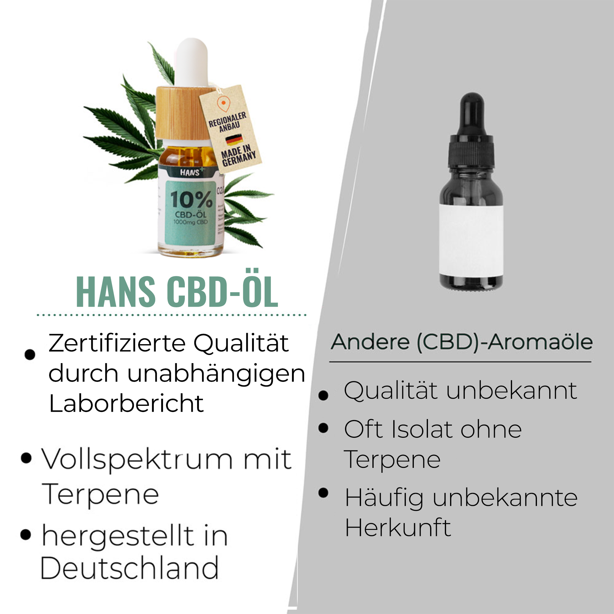 Fotografie produktu: Hans CBD olej, 10% CBD olej ve skleněné lahvičce s bambusovým víčkem, obklopený konopnými listy a německou etiketou, ukazuje regionální pěstování a certifikovanou kvalitu.
